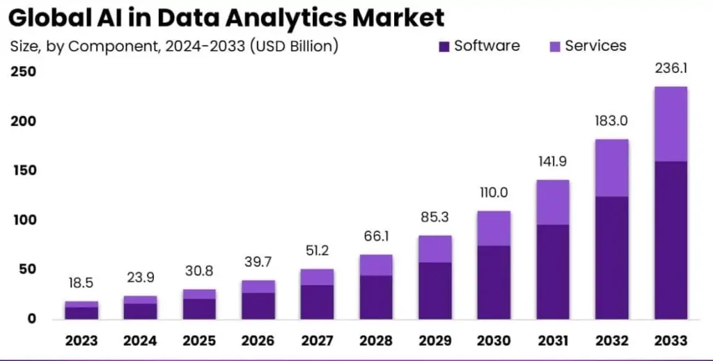 The Impact of AI on Data Analytics: What You Need to Know